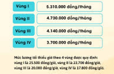 Mức lương tối thiểu mới đối với người lao động từ 01/01/2026